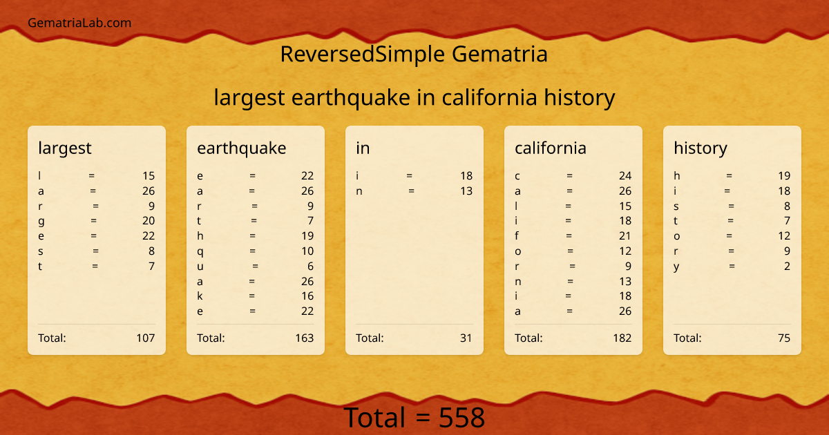 largest earthquake in california history in reversedSimple Gematria